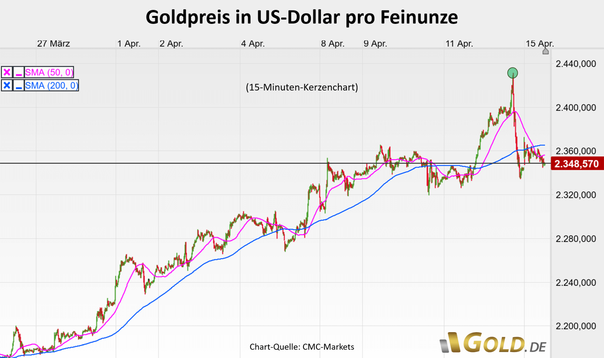 Goldpreis in US-Dollar pro Feinunze